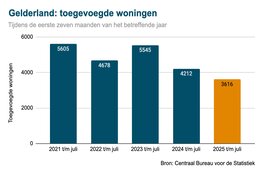 Toename woningvoorraad in Gelderland met 14 procent gedaald